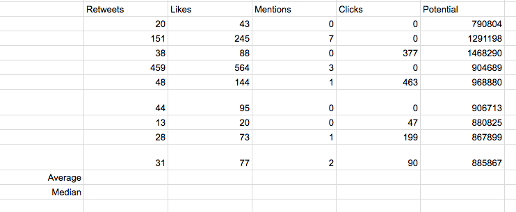 Calculating averages and medians Calculating averages and medians