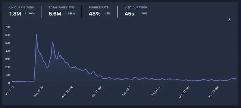 Chart of Alpenglow’s significant rise in visits in July 2021