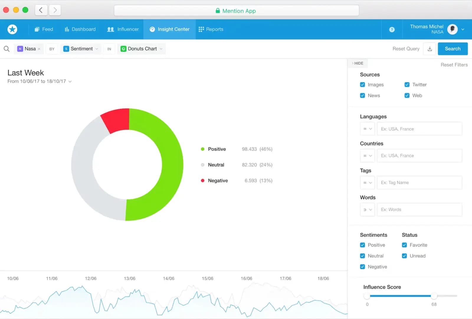 Mention App sentiment analysis dashboard.