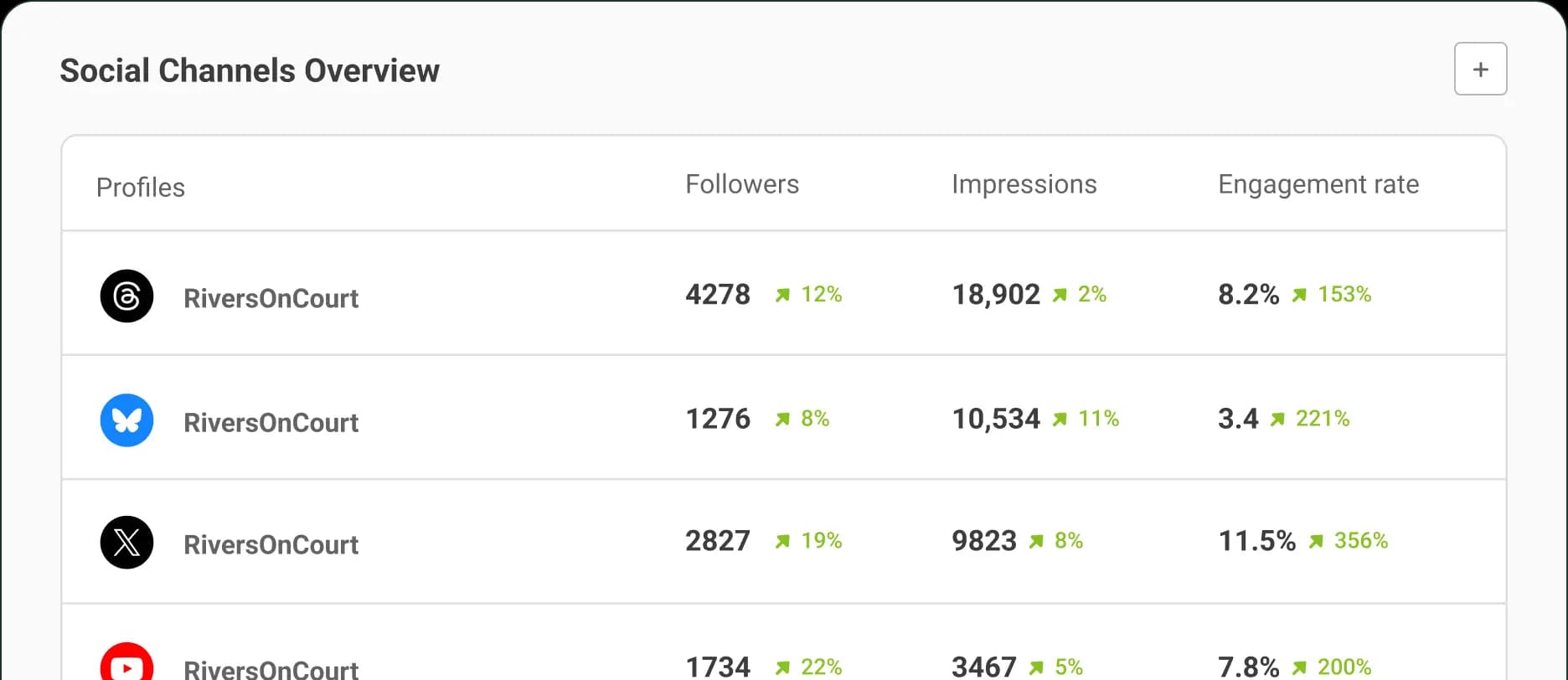 Buffer social channels overview table with data per profile for followers, impressions, and engagement rate.