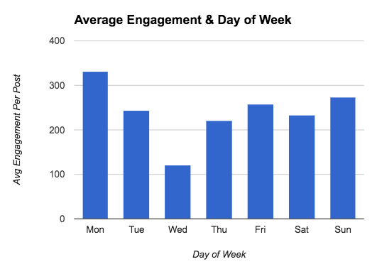Average Engagement vs Day of Week Average Engagement vs Day of Week