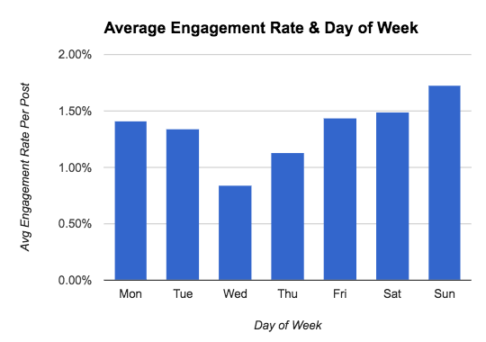 Average Engagement Rate vs Day of Week Average Engagement Rate vs Day of Week