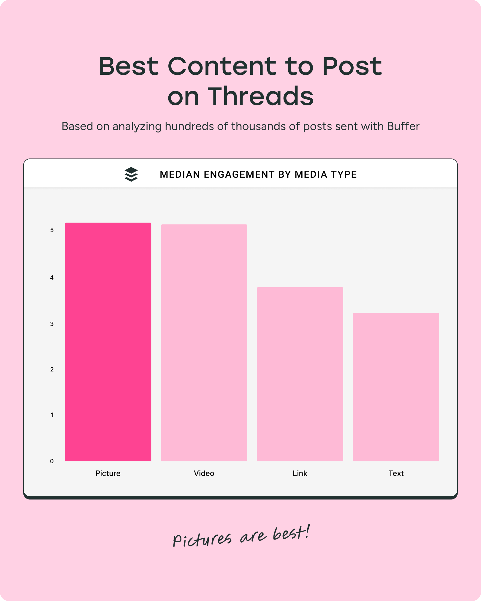 bar graph showing the best content type to post on Threads for engagement