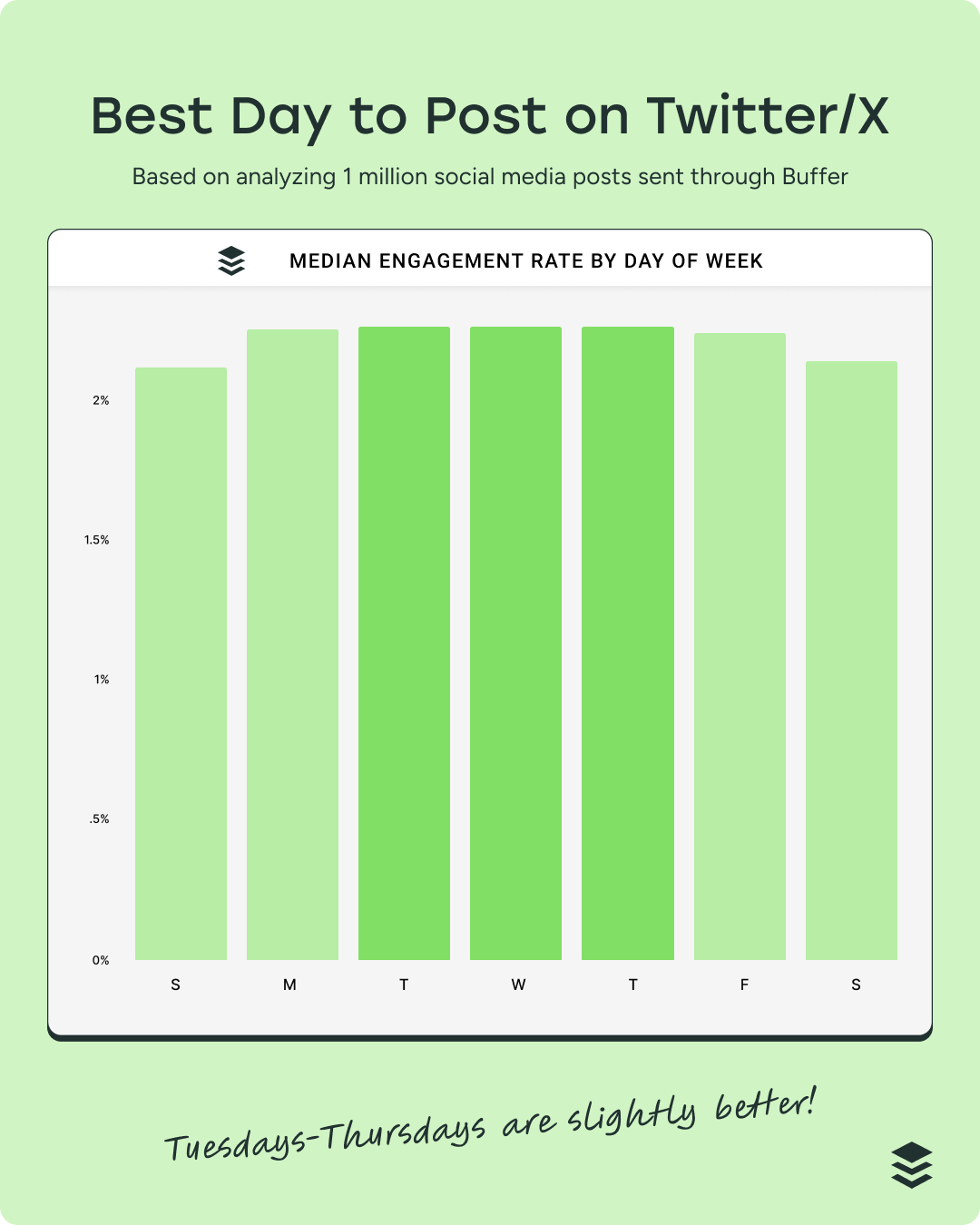 bar graph showing the best day to post on Twitter/x