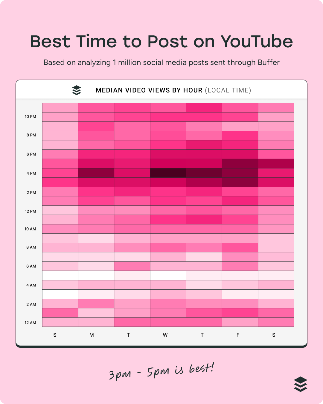 heatmap graph showing the best time to post on youtube