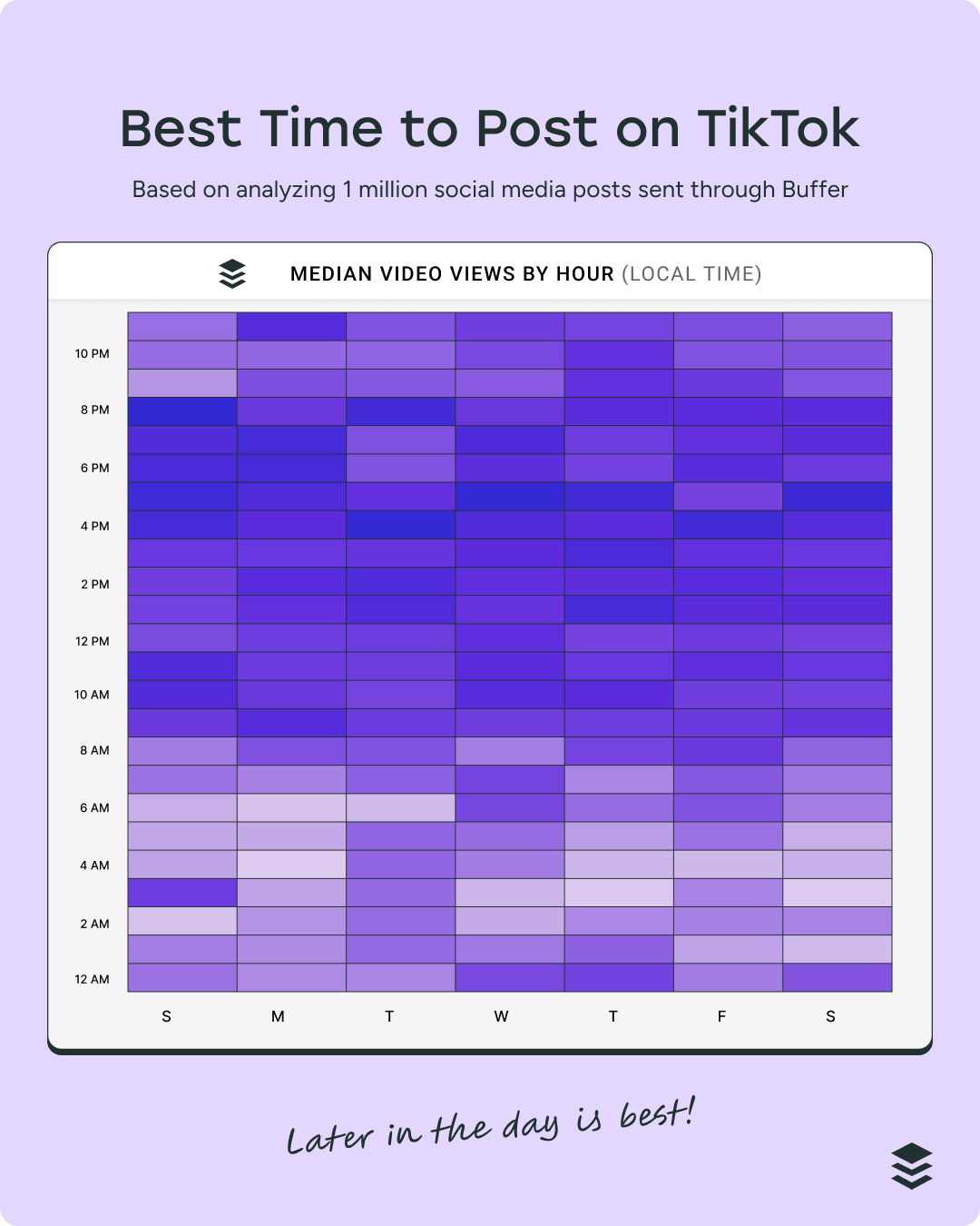 a heatmap bar graph showing the best time ti post on TikTok every day of the week, with the darkest slots at 1 pm or later