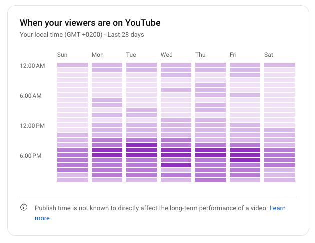 A heatmap graph showing Buffer'sd YouTube viewer's most active times on the platform