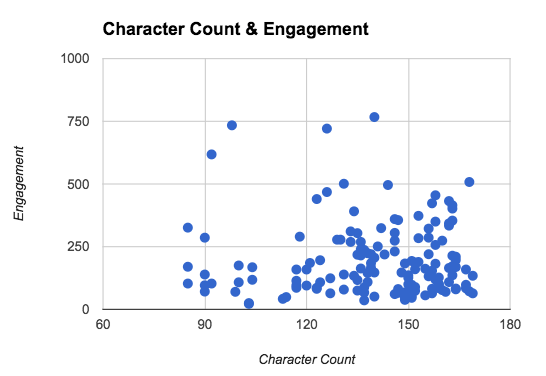 Character count vs engagement Character count vs engagement