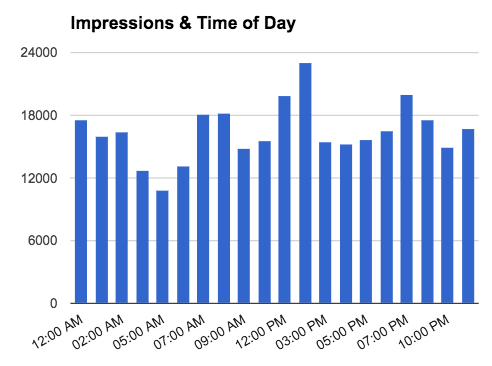 Impression by hour Impression by hour