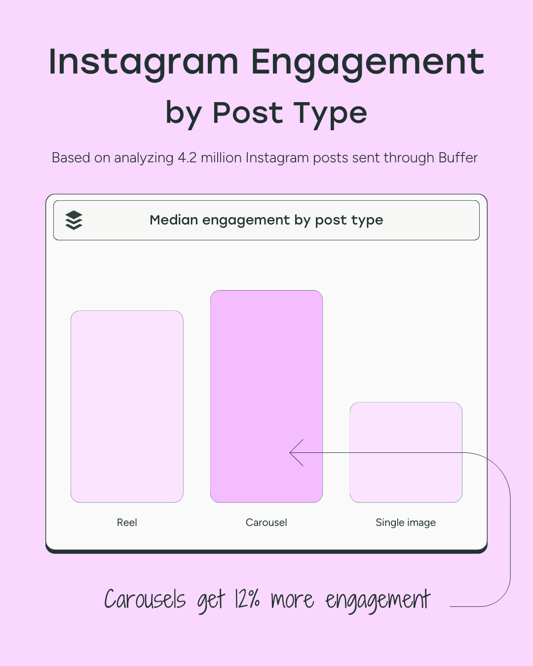 A graph showing the median engagement of Instagram posts broken down by post type.