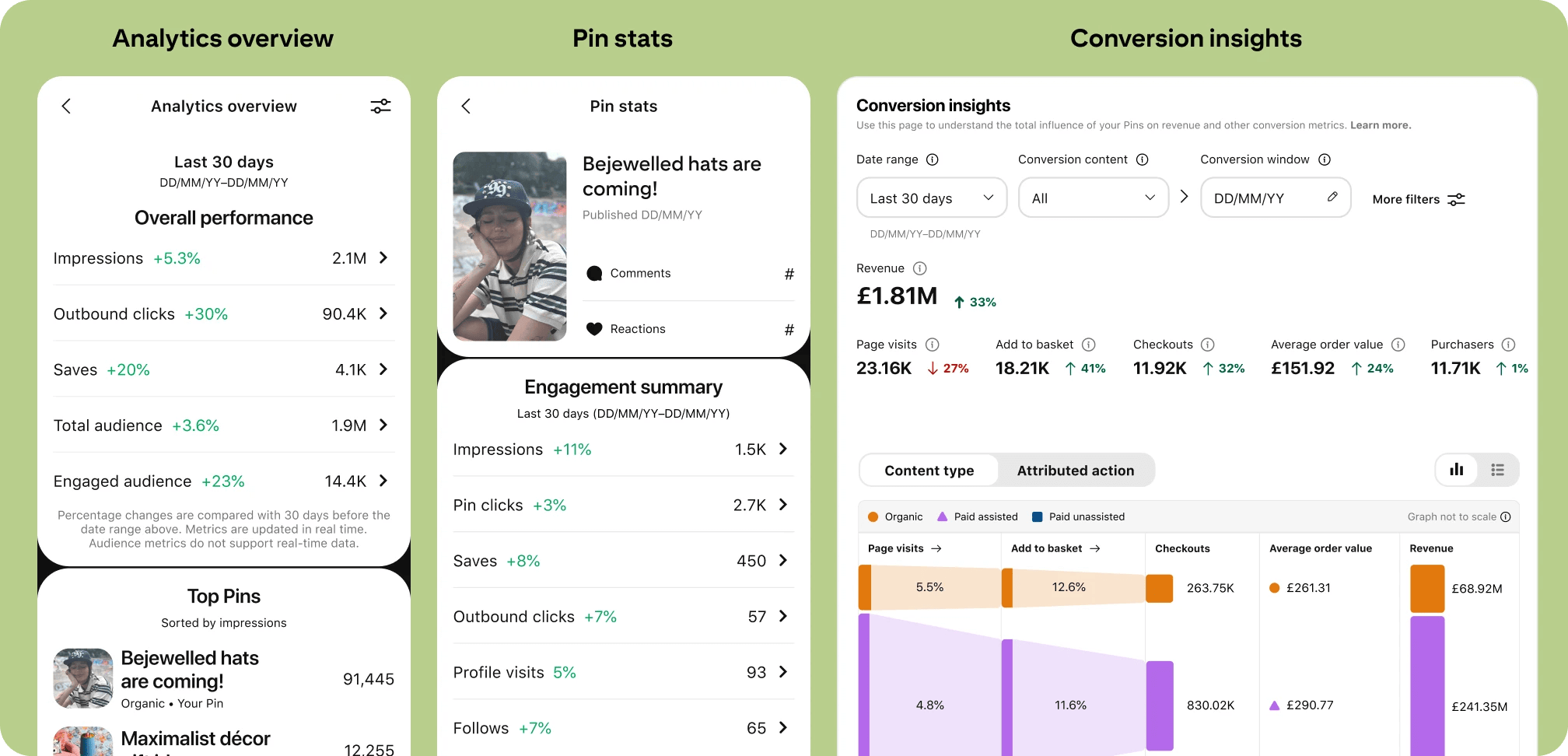 A Pinterest analytics dashboard displayed in three panels with a green background. 