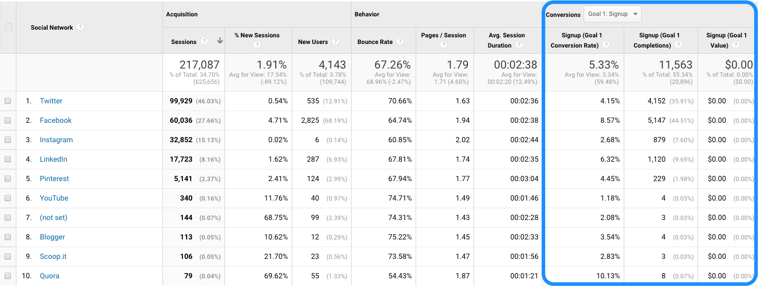 Revenue in Google Analytics Revenue in Google Analytics